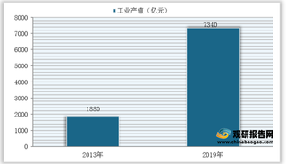 2020年我国化学试剂产量与行业产值统计情况