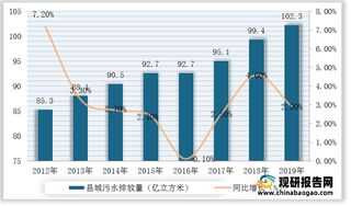 我国城市污水处理行业需求量不断增加 “十四五”规划将驱动产业规模扩大