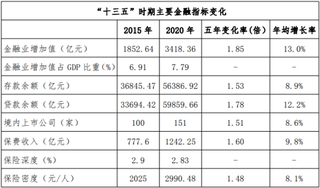 福建省“十四五”金融业发展专项规划要点汇总 开展直接融资跨越发展、保险发展等专项行动