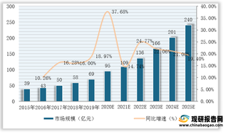 2015-2025年中国分子类生物试剂市场规模及占比预测