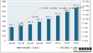 2016-2023年全球生命科学实验耗材市场规模及预测情况