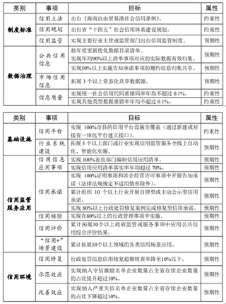 海南省“十四五”社会信用体系建设规划要点汇总 推进实施“信用+”十大工程