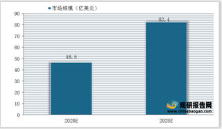 2020-2028年全球细胞培养基市场规模预测（附细分产品占比）