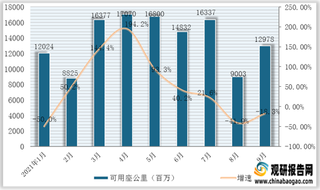 2021年1-9月东航各航线可用座公里、收入客公里、客座率等数据统计