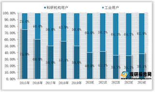 2015-2024年全球及中国重组蛋白生物科研试剂市场规模预测（附用户占比）