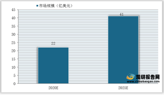 2020-2025年全球蛋白类试剂市场规模预测情况