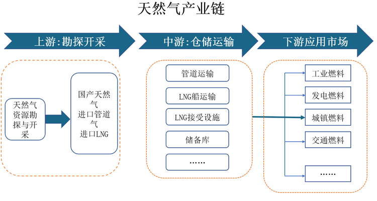 气田气,泥火山气,煤层气和生物生成气等)