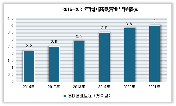 中国高铁发展数据图图片