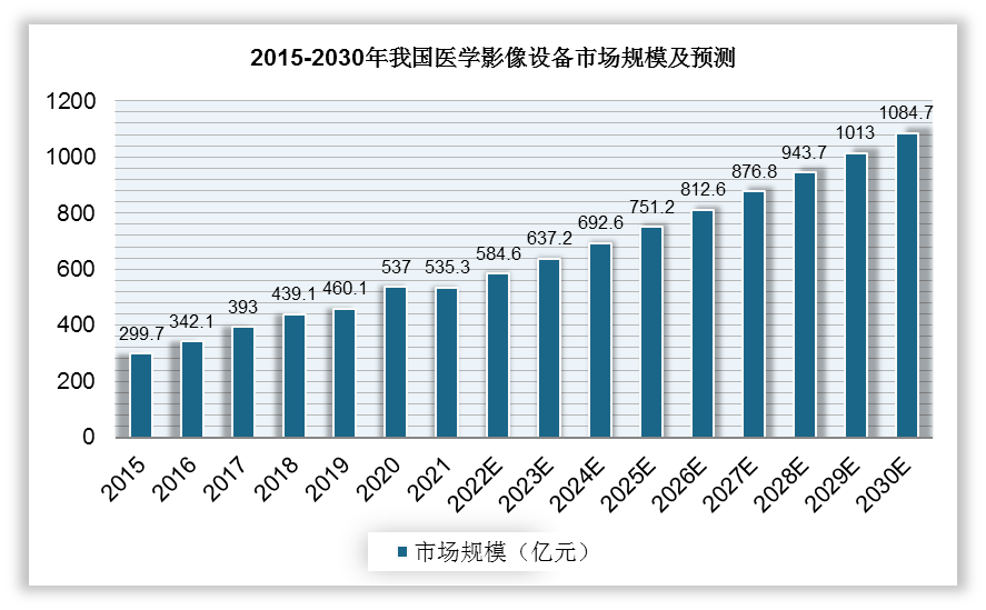 数据来源:公开资料整理医学影像设备主要细分子行业市场规模预测(1)磁