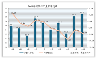 2021年1-12月全国锌产量累计值统计情况