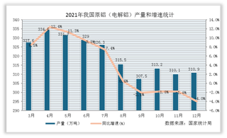 2021年1-12月全国原铝（电解铝）产量累计值统计情况