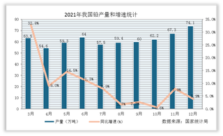 2021年1-12月全国铅产量累计值统计情况