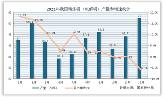 2021年1-12月全国精炼铜（电解铜）产量累计值统计情况