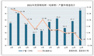 2021年1-12月全国精炼铜(电解铜)产量累计值统计情况