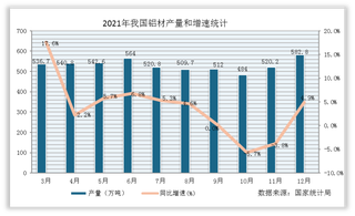 2021年1-12月我国铝材产量累计值统计情况