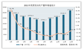 2021年1-12月我国发动机产量累计值统计情况