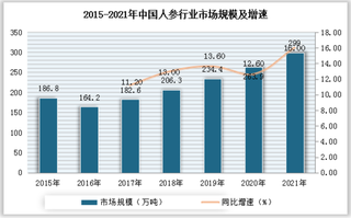 我国坐拥全球最大人参消费市场与产地国 人参饮料市场具有较大发展机会