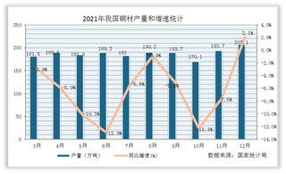 2021年1-12月我国铜材产量累计值统计情况