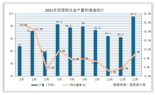 2021年1-12月全国铝合金产量累计值统计情况