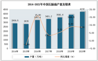 我国石脑油行业现状：市场供不应求 进口依存度较高