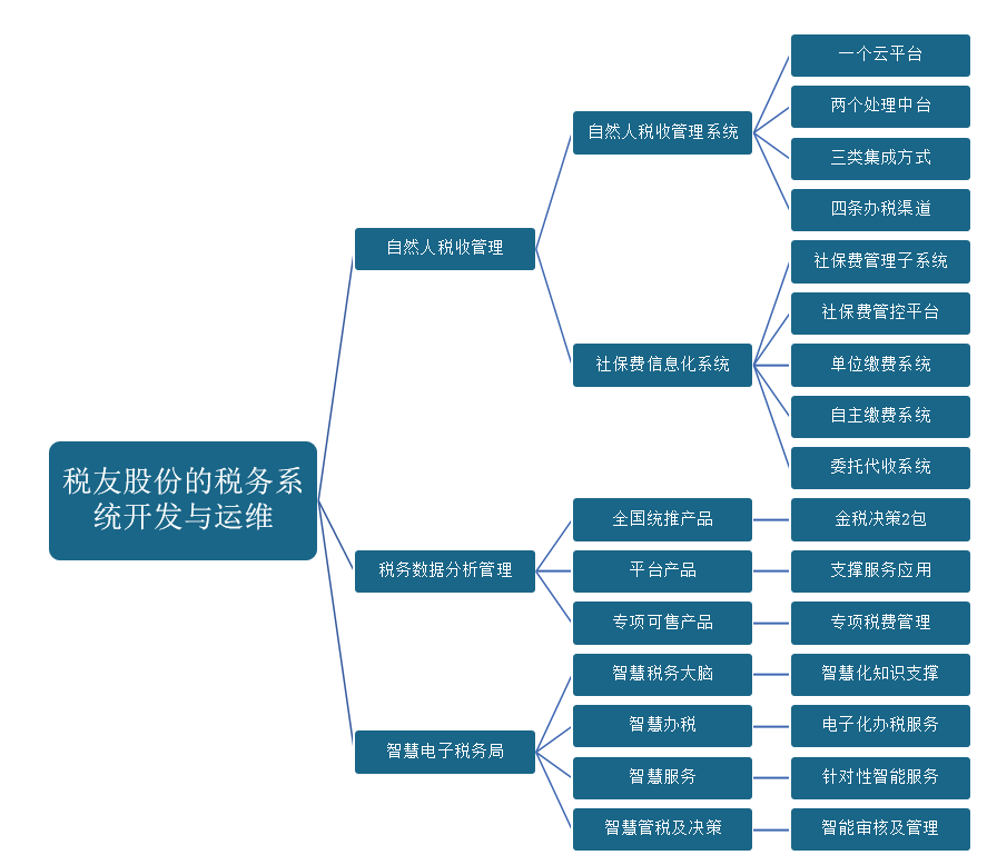 智慧税务总体框架图图片