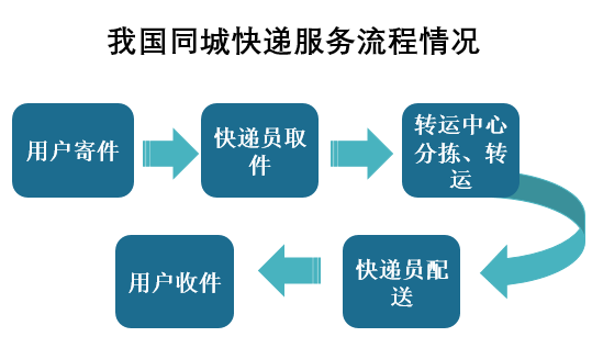 其服务流程是从用户寄件开始,接着由快递员取件,再将包裹送至转运中心