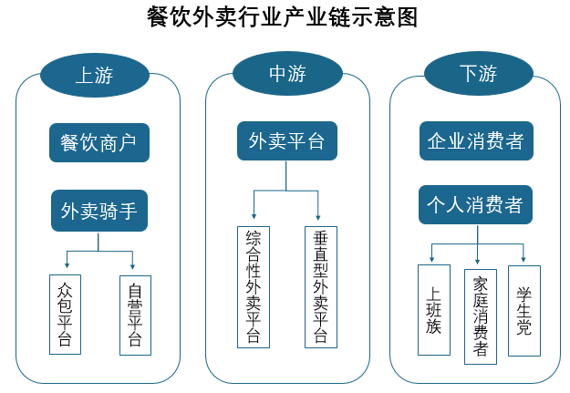 政策出台引导我国餐饮外卖行业健康发展餐饮商户与外卖平台或将实现