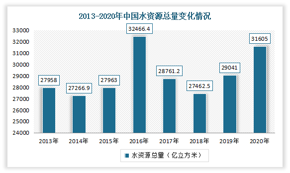 现阶段我国水资源总量丰富