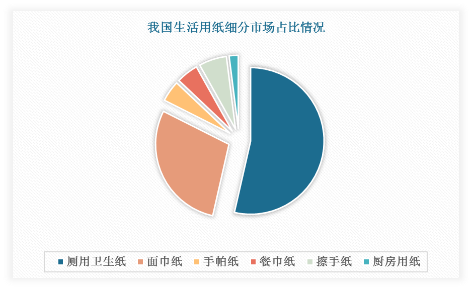 民众消费习惯尚未养成,厨房纸巾在生活用纸市场中占比较小,排在卫生纸