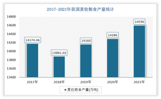 2017-2021年我国夏收粮食及秋粮产量统计