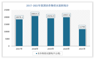 2017-2021年我国农作物受灾面积及绝收面积统计