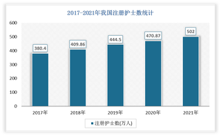 2017-2021年卫生技术人员、执业医师、注册护士数统计