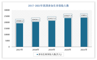 2017-2021年我国养老保险及生育保险参保人数统计