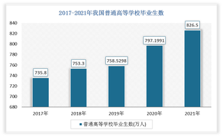 2017-2021年我国普通高等学校招生数、在校学生数、毕业生数统计