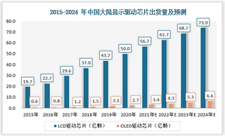 2015-2024年全球及中国大陆显示驱动芯片出货量及细分市场分布预测