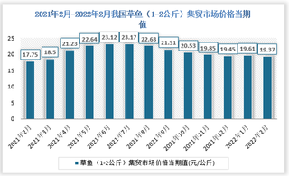 2021年2月-2022年2月我国草鱼（1-2公斤）集贸市场价格数据统计