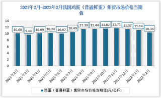 2021年2月-2022年2月我国鸡蛋(普通鲜蛋)集贸市场价格数据统计