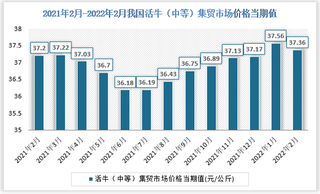 2021年2月-2022年2月我国活牛(中等)集贸市场价格数据统计