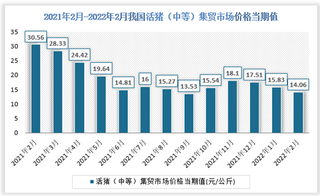 2021年2月-2022年2月我国活猪（中等）集贸市场价格数据统计