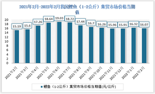 2021年2月-2022年2月我国鲤鱼（1-2公斤）集贸市场价格数据统计