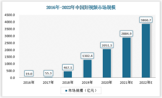 2016年-2021年6月中国短视频用户及市场规模数据统计