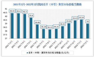 2021年2月-2022年2月我国活羊（中等）集贸市场价格数据统计