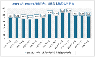 2021年2月-2022年2月我国大白菜（中等）集贸市场价格数据统计