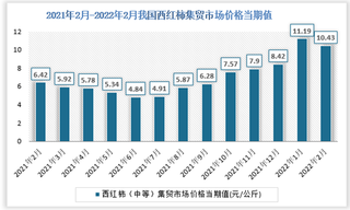 2021年2月-2022年2月我国西红柿（中等）集贸市场价格数据统计