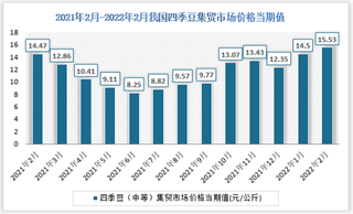 2021年2月-2022年2月我国四季豆（中等）集贸市场价格数据统计