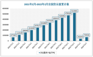 2021年2月-2022年2月全国货运量数据统计