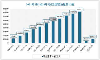 2021年2月-2022年2月全国客运量数据统计