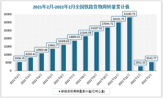 2021年2月-2022年2月全国铁路货物周转量数据统计