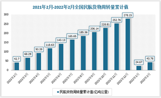 2021年2月-2022年2月全国民航货物周转量数据统计