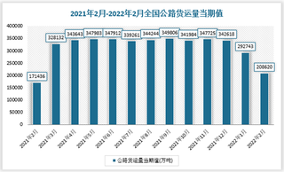 2021年2月-2022年2月全国公路货运量数据统计